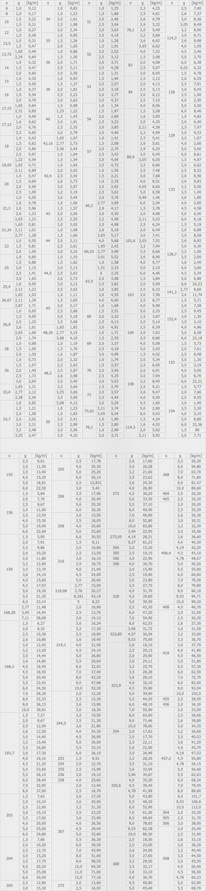 tabela z danymi technicznymi rur kwasoodpornych